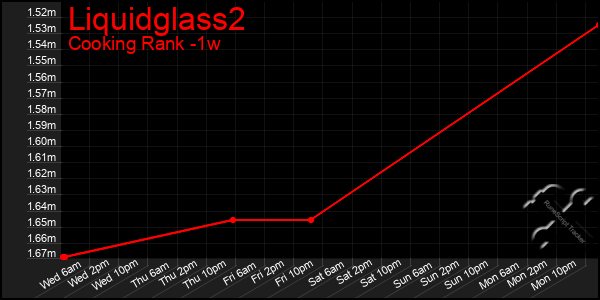 Last 7 Days Graph of Liquidglass2