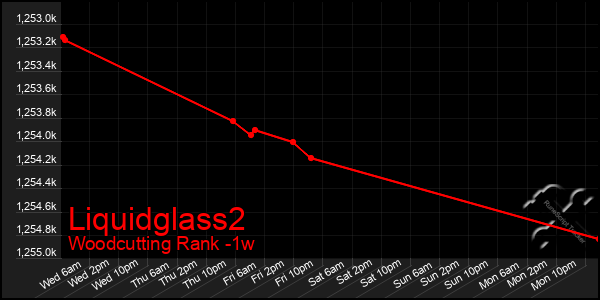 Last 7 Days Graph of Liquidglass2