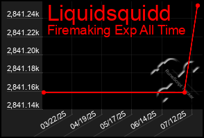 Total Graph of Liquidsquidd