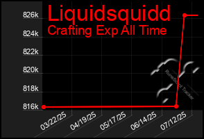 Total Graph of Liquidsquidd