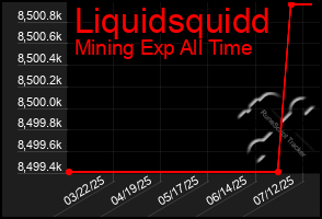 Total Graph of Liquidsquidd