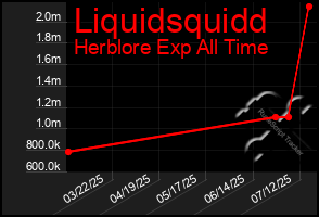 Total Graph of Liquidsquidd