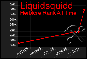 Total Graph of Liquidsquidd