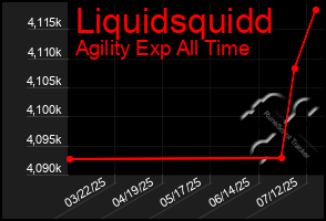 Total Graph of Liquidsquidd