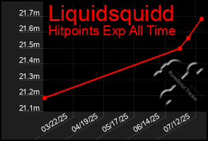 Total Graph of Liquidsquidd