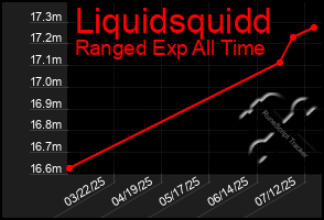 Total Graph of Liquidsquidd