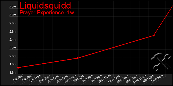 Last 7 Days Graph of Liquidsquidd