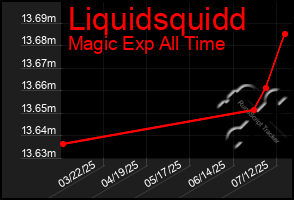 Total Graph of Liquidsquidd
