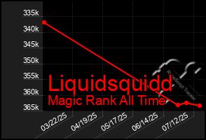 Total Graph of Liquidsquidd