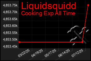 Total Graph of Liquidsquidd