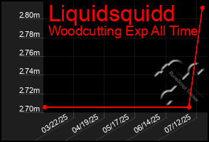 Total Graph of Liquidsquidd