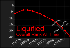 Total Graph of Liquified