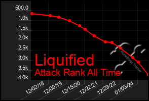 Total Graph of Liquified