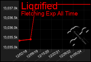 Total Graph of Liquified