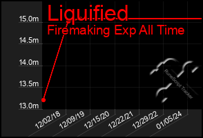 Total Graph of Liquified