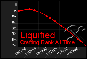 Total Graph of Liquified