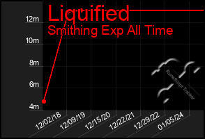 Total Graph of Liquified