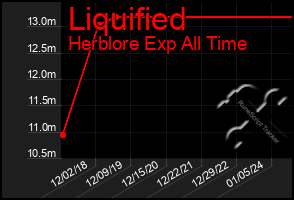 Total Graph of Liquified