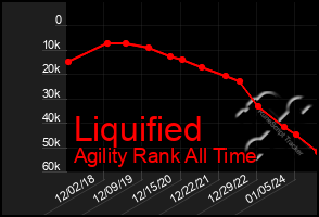 Total Graph of Liquified