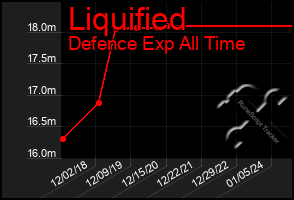 Total Graph of Liquified