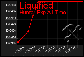 Total Graph of Liquified