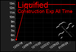 Total Graph of Liquified