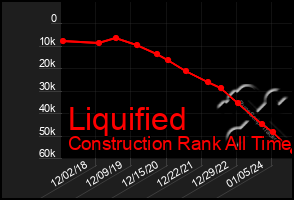 Total Graph of Liquified