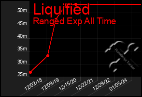 Total Graph of Liquified