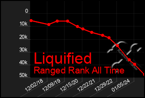 Total Graph of Liquified