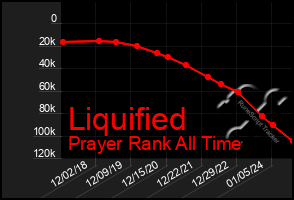 Total Graph of Liquified