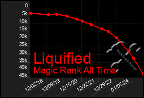 Total Graph of Liquified