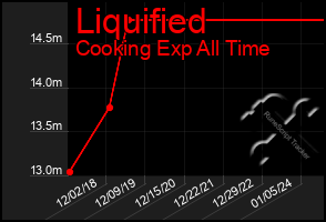Total Graph of Liquified