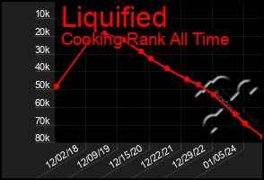 Total Graph of Liquified