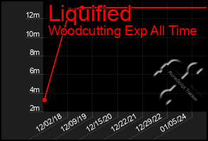 Total Graph of Liquified