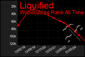 Total Graph of Liquified