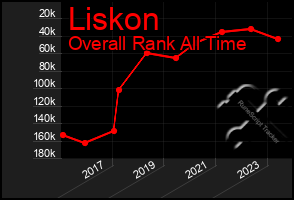 Total Graph of Liskon