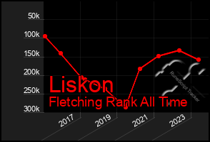 Total Graph of Liskon