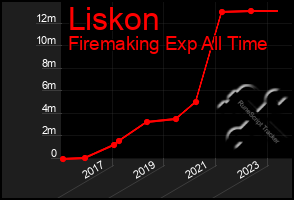 Total Graph of Liskon