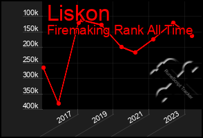 Total Graph of Liskon