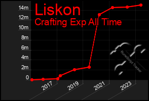 Total Graph of Liskon