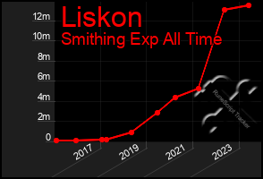 Total Graph of Liskon