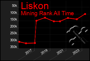 Total Graph of Liskon