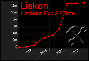 Total Graph of Liskon