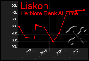 Total Graph of Liskon