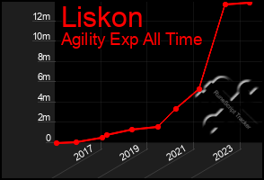 Total Graph of Liskon