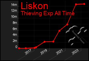 Total Graph of Liskon