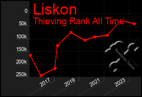 Total Graph of Liskon