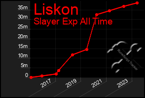 Total Graph of Liskon