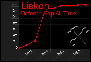 Total Graph of Liskon