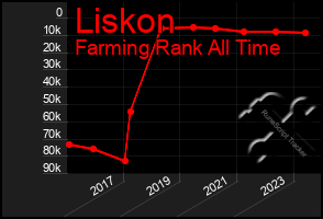 Total Graph of Liskon